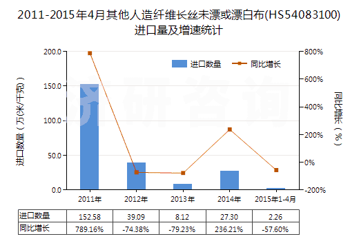 2011-2015年4月其他人造纖維長絲未漂或漂白布(HS54083100)進口量及增速統(tǒng)計